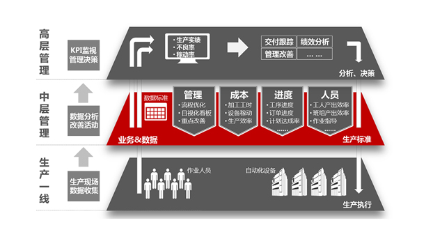 發(fā)現企業(yè)真正的管理需求，mes才能物盡其用！