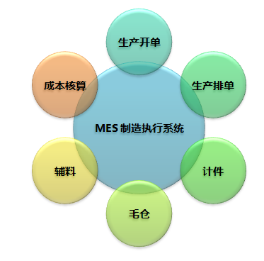 廣州mes公司分享mes的功能構成